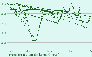 Graphe de la pression atmosphrique prvue pour Sarrogna