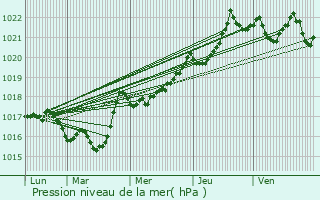 Graphe de la pression atmosphrique prvue pour Saint-Gervais-les-Bains