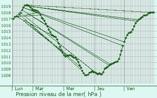 Graphe de la pression atmosphrique prvue pour Bourghelles