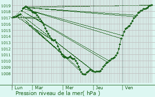 Graphe de la pression atmosphrique prvue pour Sercus