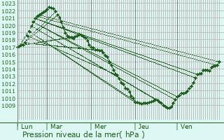 Graphe de la pression atmosphrique prvue pour Thann