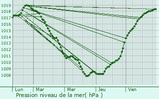 Graphe de la pression atmosphrique prvue pour Prmesques