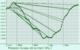 Graphe de la pression atmosphrique prvue pour Erquinghem-le-Sec