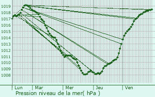 Graphe de la pression atmosphrique prvue pour Don