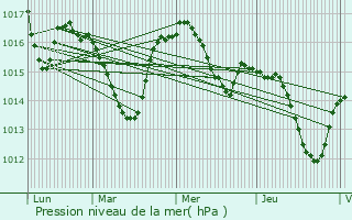 Graphe de la pression atmosphrique prvue pour Francouls