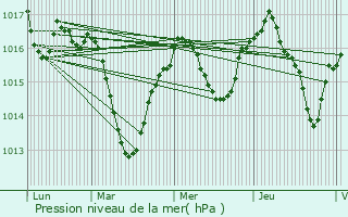 Graphe de la pression atmosphrique prvue pour L