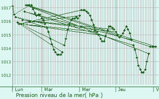 Graphe de la pression atmosphrique prvue pour Pazayac