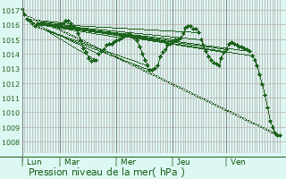Graphe de la pression atmosphrique prvue pour Przemkw