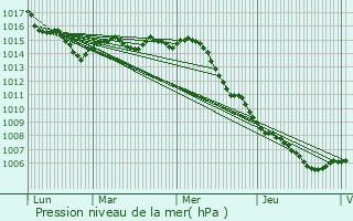 Graphe de la pression atmosphrique prvue pour Cogolin