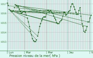 Graphe de la pression atmosphrique prvue pour Bohas-Meyriat-Rignat