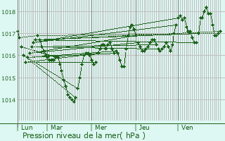 Graphe de la pression atmosphrique prvue pour Nant