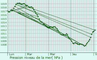 Graphe de la pression atmosphrique prvue pour Cantaing-sur-Escaut