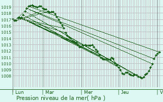 Graphe de la pression atmosphrique prvue pour Rumilly-en-Cambrsis