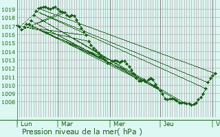 Graphe de la pression atmosphrique prvue pour Vendegies-au-Bois