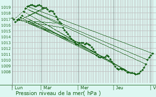 Graphe de la pression atmosphrique prvue pour Monceau-Saint-Waast