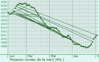 Graphe de la pression atmosphrique prvue pour Felleries