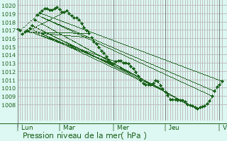 Graphe de la pression atmosphrique prvue pour Wallers-Trlon