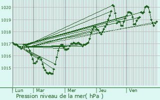 Graphe de la pression atmosphrique prvue pour Cholonge