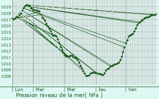 Graphe de la pression atmosphrique prvue pour Antoing