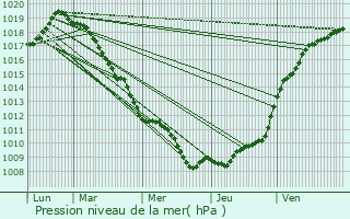Graphe de la pression atmosphrique prvue pour Erre