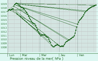 Graphe de la pression atmosphrique prvue pour Salom