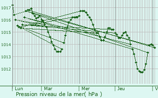 Graphe de la pression atmosphrique prvue pour Rouffilhac