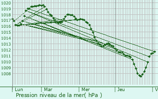 Graphe de la pression atmosphrique prvue pour Lapalud