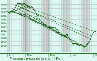 Graphe de la pression atmosphrique prvue pour Walincourt-Selvigny