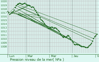 Graphe de la pression atmosphrique prvue pour Grand-Fayt