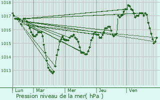 Graphe de la pression atmosphrique prvue pour vian-les-Bains