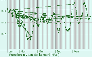 Graphe de la pression atmosphrique prvue pour Amlie-les-Bains-Palalda