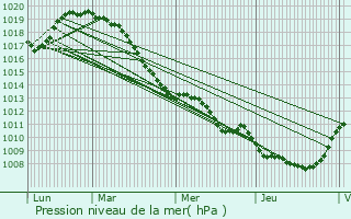 Graphe de la pression atmosphrique prvue pour troeungt