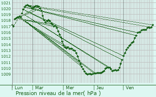 Graphe de la pression atmosphrique prvue pour Bogny-Sur-Meuse