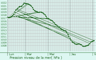 Graphe de la pression atmosphrique prvue pour Mirecourt