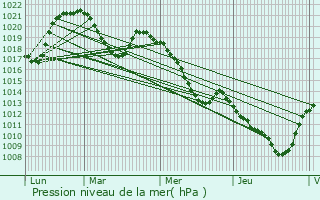 Graphe de la pression atmosphrique prvue pour Le Cheylard