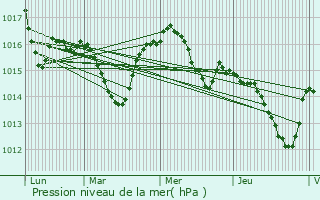Graphe de la pression atmosphrique prvue pour Cayriech