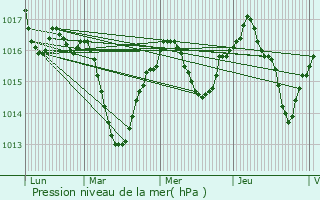 Graphe de la pression atmosphrique prvue pour Chavanoz