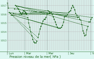 Graphe de la pression atmosphrique prvue pour Toussieu