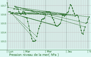 Graphe de la pression atmosphrique prvue pour Saint-loi