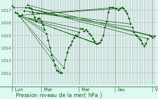 Graphe de la pression atmosphrique prvue pour Gueberschwihr