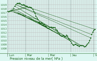 Graphe de la pression atmosphrique prvue pour Villers-Bretonneux