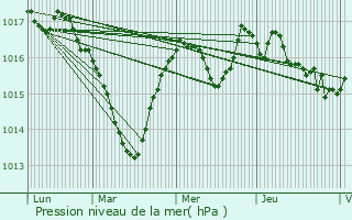 Graphe de la pression atmosphrique prvue pour Bracon