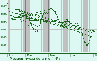 Graphe de la pression atmosphrique prvue pour Labastide-du-Vert