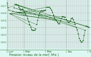 Graphe de la pression atmosphrique prvue pour Sergeac