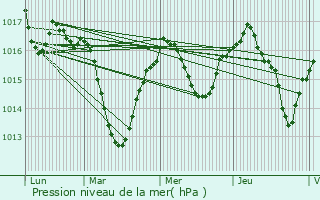 Graphe de la pression atmosphrique prvue pour Corbas