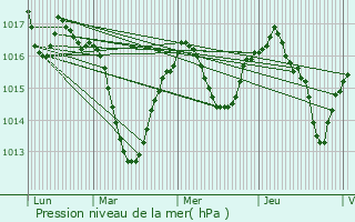 Graphe de la pression atmosphrique prvue pour Charly