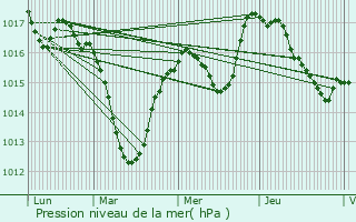 Graphe de la pression atmosphrique prvue pour Schlierbach