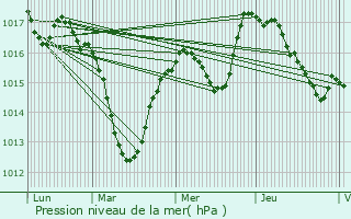 Graphe de la pression atmosphrique prvue pour Illfurth