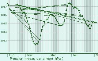 Graphe de la pression atmosphrique prvue pour Durmenach