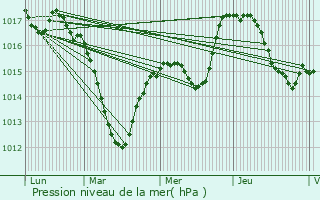 Graphe de la pression atmosphrique prvue pour Riquewihr